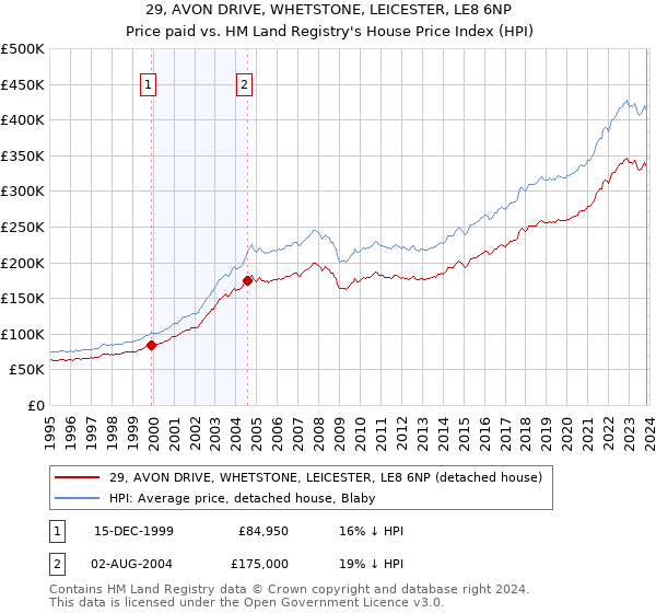 29, AVON DRIVE, WHETSTONE, LEICESTER, LE8 6NP: Price paid vs HM Land Registry's House Price Index
