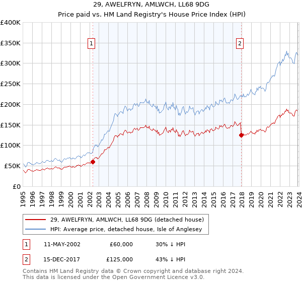 29, AWELFRYN, AMLWCH, LL68 9DG: Price paid vs HM Land Registry's House Price Index