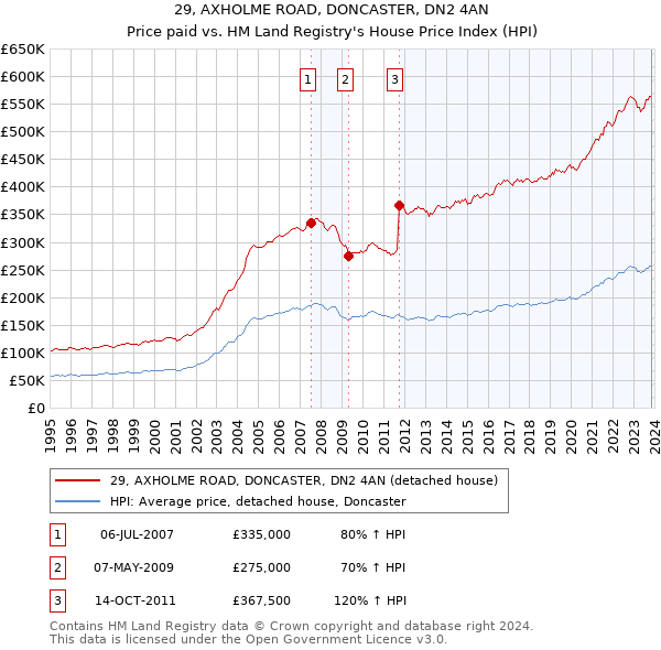 29, AXHOLME ROAD, DONCASTER, DN2 4AN: Price paid vs HM Land Registry's House Price Index