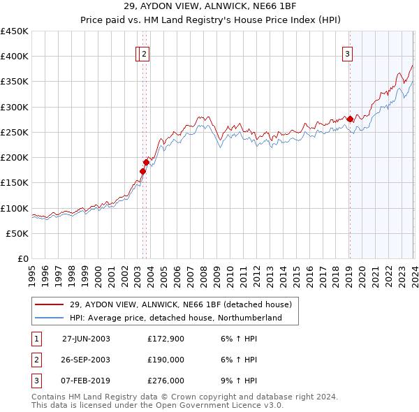 29, AYDON VIEW, ALNWICK, NE66 1BF: Price paid vs HM Land Registry's House Price Index