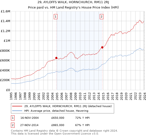 29, AYLOFFS WALK, HORNCHURCH, RM11 2RJ: Price paid vs HM Land Registry's House Price Index