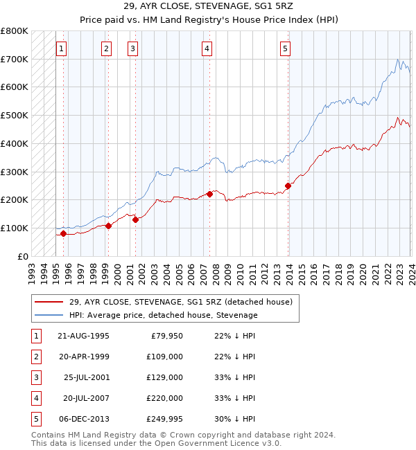 29, AYR CLOSE, STEVENAGE, SG1 5RZ: Price paid vs HM Land Registry's House Price Index