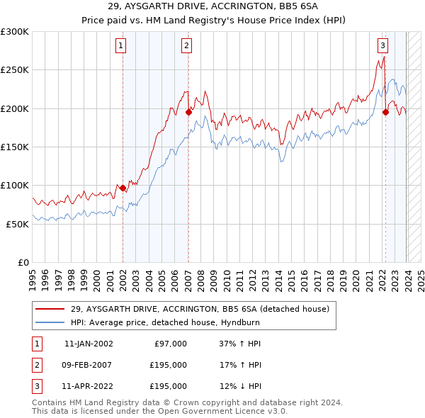 29, AYSGARTH DRIVE, ACCRINGTON, BB5 6SA: Price paid vs HM Land Registry's House Price Index