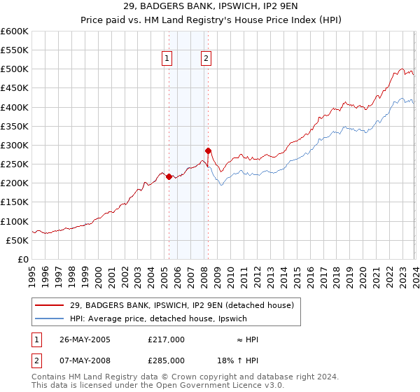 29, BADGERS BANK, IPSWICH, IP2 9EN: Price paid vs HM Land Registry's House Price Index