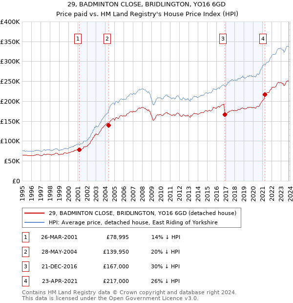 29, BADMINTON CLOSE, BRIDLINGTON, YO16 6GD: Price paid vs HM Land Registry's House Price Index