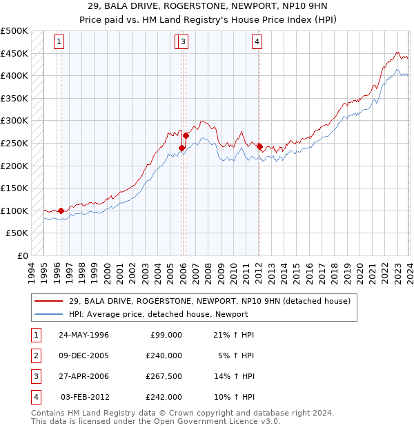 29, BALA DRIVE, ROGERSTONE, NEWPORT, NP10 9HN: Price paid vs HM Land Registry's House Price Index
