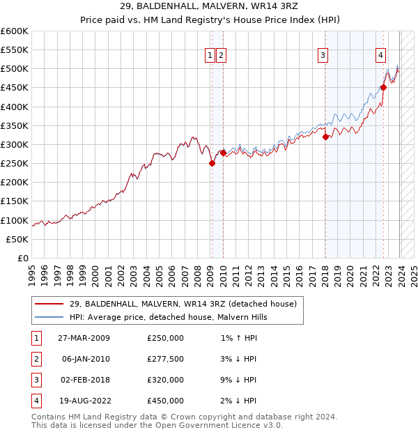 29, BALDENHALL, MALVERN, WR14 3RZ: Price paid vs HM Land Registry's House Price Index