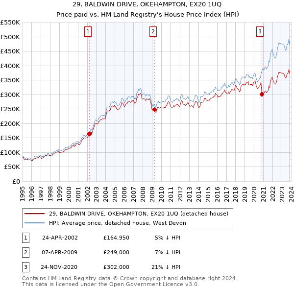 29, BALDWIN DRIVE, OKEHAMPTON, EX20 1UQ: Price paid vs HM Land Registry's House Price Index