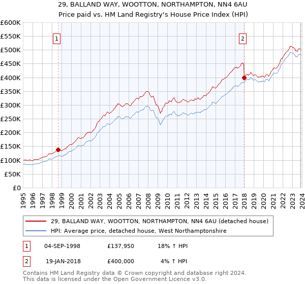 29, BALLAND WAY, WOOTTON, NORTHAMPTON, NN4 6AU: Price paid vs HM Land Registry's House Price Index