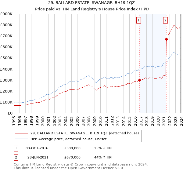 29, BALLARD ESTATE, SWANAGE, BH19 1QZ: Price paid vs HM Land Registry's House Price Index