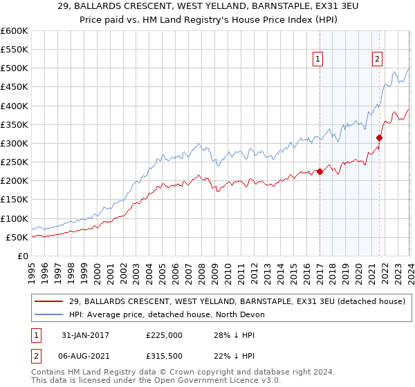 29, BALLARDS CRESCENT, WEST YELLAND, BARNSTAPLE, EX31 3EU: Price paid vs HM Land Registry's House Price Index