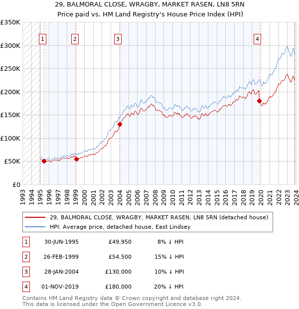29, BALMORAL CLOSE, WRAGBY, MARKET RASEN, LN8 5RN: Price paid vs HM Land Registry's House Price Index
