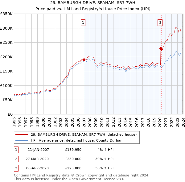 29, BAMBURGH DRIVE, SEAHAM, SR7 7WH: Price paid vs HM Land Registry's House Price Index