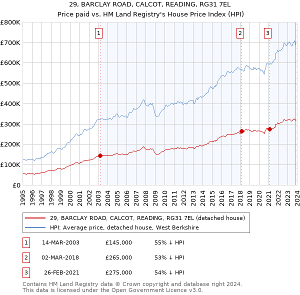 29, BARCLAY ROAD, CALCOT, READING, RG31 7EL: Price paid vs HM Land Registry's House Price Index