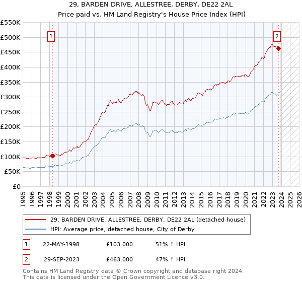 29, BARDEN DRIVE, ALLESTREE, DERBY, DE22 2AL: Price paid vs HM Land Registry's House Price Index