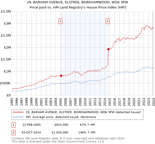 29, BARHAM AVENUE, ELSTREE, BOREHAMWOOD, WD6 3PW: Price paid vs HM Land Registry's House Price Index