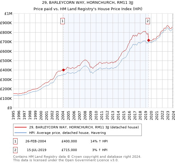 29, BARLEYCORN WAY, HORNCHURCH, RM11 3JJ: Price paid vs HM Land Registry's House Price Index