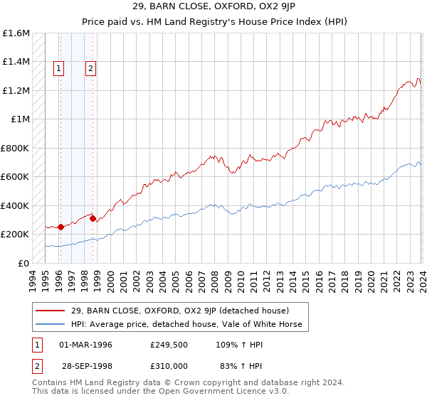 29, BARN CLOSE, OXFORD, OX2 9JP: Price paid vs HM Land Registry's House Price Index