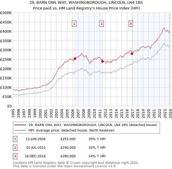 29, BARN OWL WAY, WASHINGBOROUGH, LINCOLN, LN4 1BS: Price paid vs HM Land Registry's House Price Index