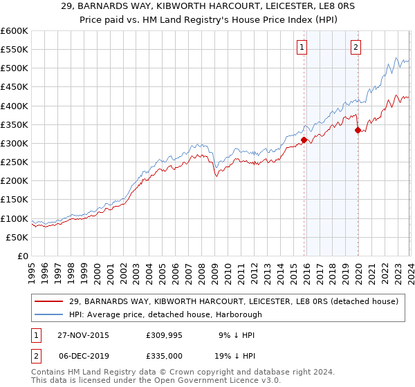29, BARNARDS WAY, KIBWORTH HARCOURT, LEICESTER, LE8 0RS: Price paid vs HM Land Registry's House Price Index