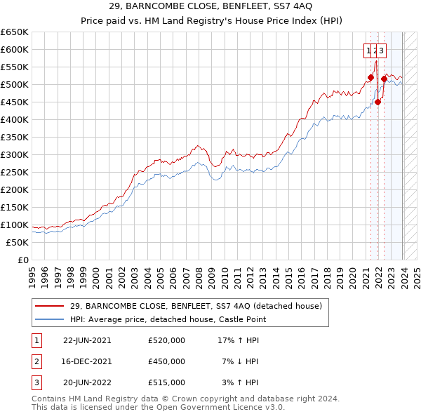 29, BARNCOMBE CLOSE, BENFLEET, SS7 4AQ: Price paid vs HM Land Registry's House Price Index