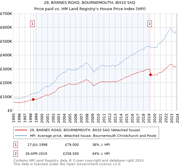 29, BARNES ROAD, BOURNEMOUTH, BH10 5AQ: Price paid vs HM Land Registry's House Price Index