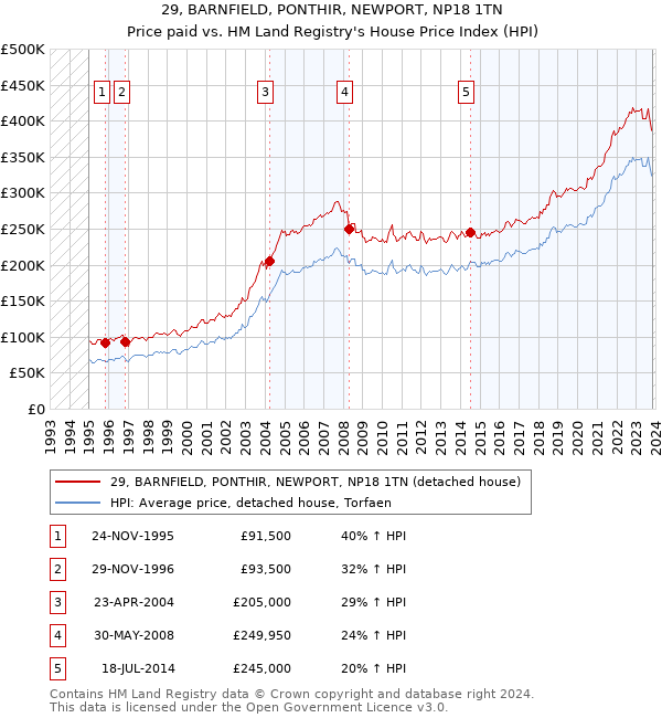 29, BARNFIELD, PONTHIR, NEWPORT, NP18 1TN: Price paid vs HM Land Registry's House Price Index