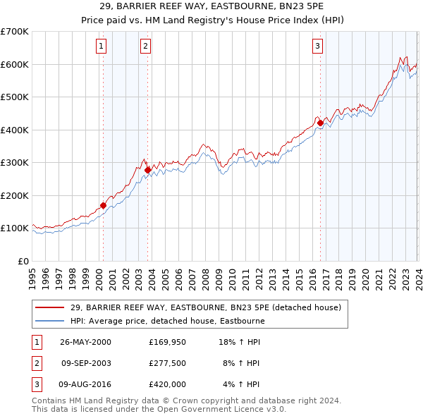 29, BARRIER REEF WAY, EASTBOURNE, BN23 5PE: Price paid vs HM Land Registry's House Price Index