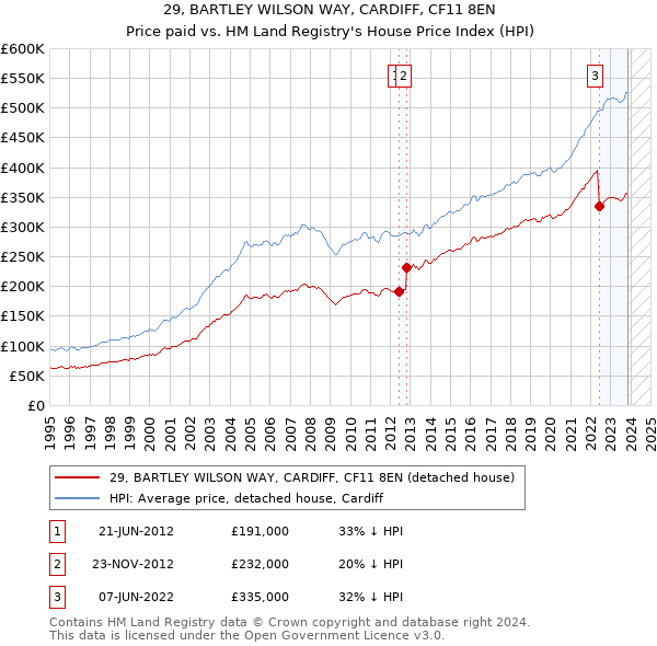 29, BARTLEY WILSON WAY, CARDIFF, CF11 8EN: Price paid vs HM Land Registry's House Price Index