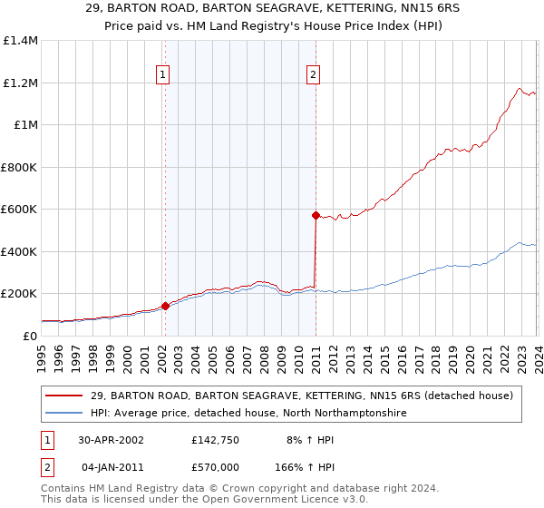 29, BARTON ROAD, BARTON SEAGRAVE, KETTERING, NN15 6RS: Price paid vs HM Land Registry's House Price Index