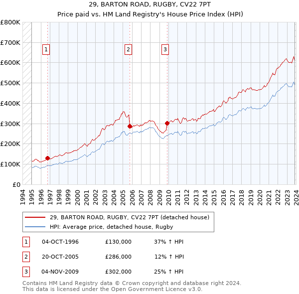 29, BARTON ROAD, RUGBY, CV22 7PT: Price paid vs HM Land Registry's House Price Index