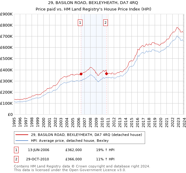 29, BASILON ROAD, BEXLEYHEATH, DA7 4RQ: Price paid vs HM Land Registry's House Price Index