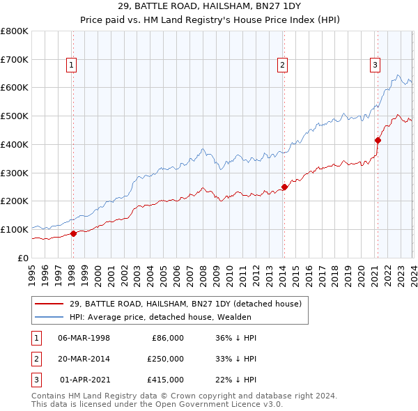 29, BATTLE ROAD, HAILSHAM, BN27 1DY: Price paid vs HM Land Registry's House Price Index