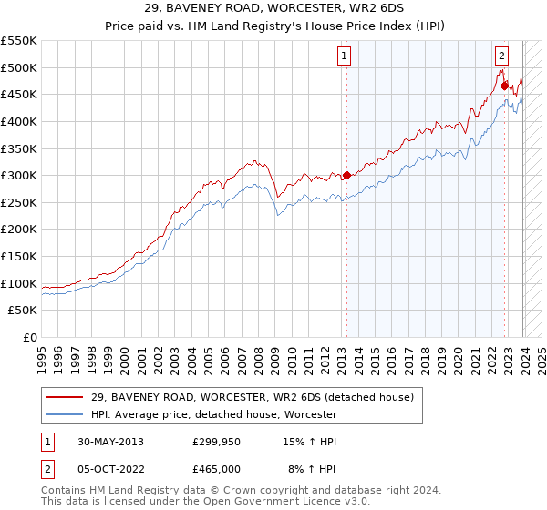 29, BAVENEY ROAD, WORCESTER, WR2 6DS: Price paid vs HM Land Registry's House Price Index