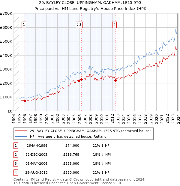 29, BAYLEY CLOSE, UPPINGHAM, OAKHAM, LE15 9TG: Price paid vs HM Land Registry's House Price Index
