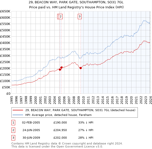 29, BEACON WAY, PARK GATE, SOUTHAMPTON, SO31 7GL: Price paid vs HM Land Registry's House Price Index