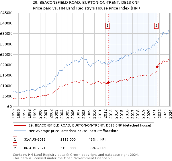 29, BEACONSFIELD ROAD, BURTON-ON-TRENT, DE13 0NP: Price paid vs HM Land Registry's House Price Index