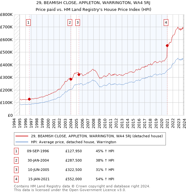 29, BEAMISH CLOSE, APPLETON, WARRINGTON, WA4 5RJ: Price paid vs HM Land Registry's House Price Index