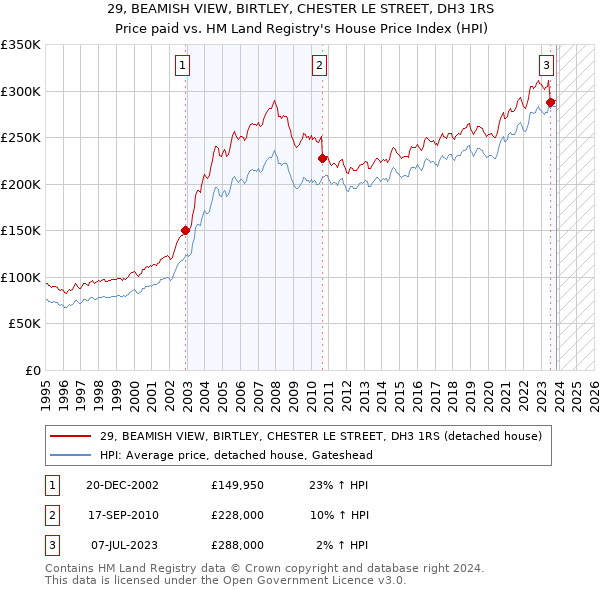 29, BEAMISH VIEW, BIRTLEY, CHESTER LE STREET, DH3 1RS: Price paid vs HM Land Registry's House Price Index