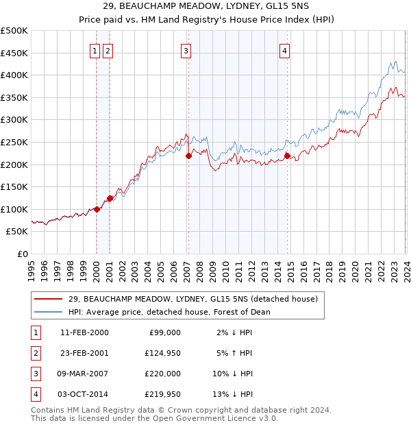 29, BEAUCHAMP MEADOW, LYDNEY, GL15 5NS: Price paid vs HM Land Registry's House Price Index