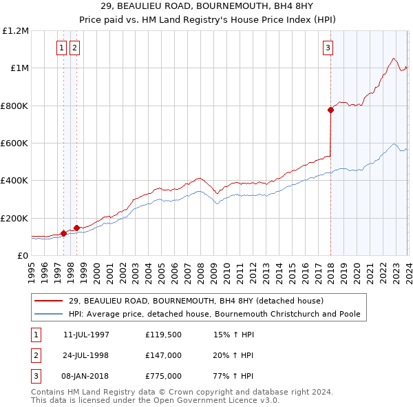 29, BEAULIEU ROAD, BOURNEMOUTH, BH4 8HY: Price paid vs HM Land Registry's House Price Index