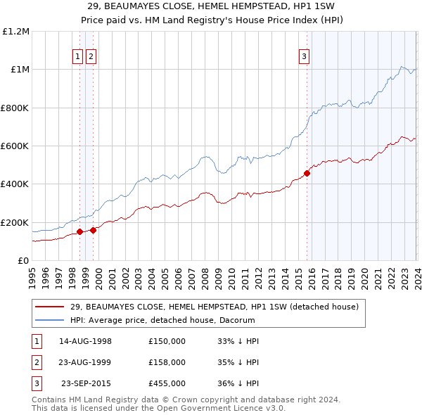 29, BEAUMAYES CLOSE, HEMEL HEMPSTEAD, HP1 1SW: Price paid vs HM Land Registry's House Price Index