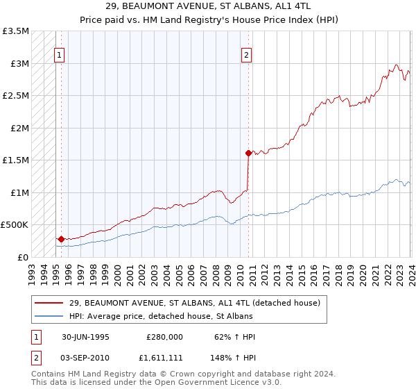 29, BEAUMONT AVENUE, ST ALBANS, AL1 4TL: Price paid vs HM Land Registry's House Price Index