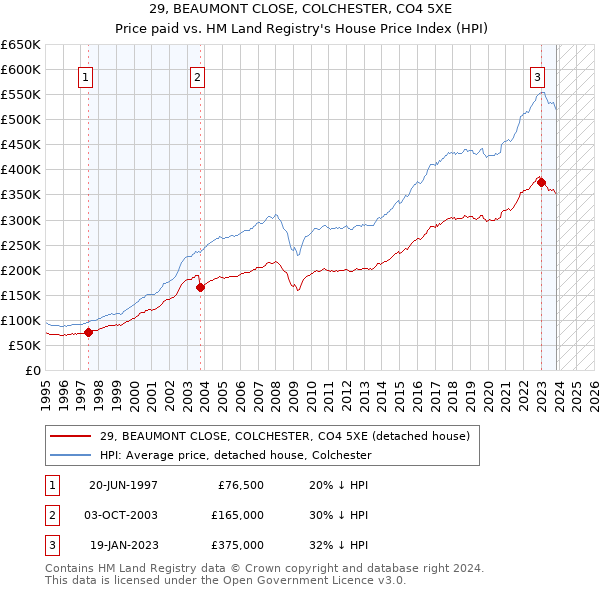 29, BEAUMONT CLOSE, COLCHESTER, CO4 5XE: Price paid vs HM Land Registry's House Price Index