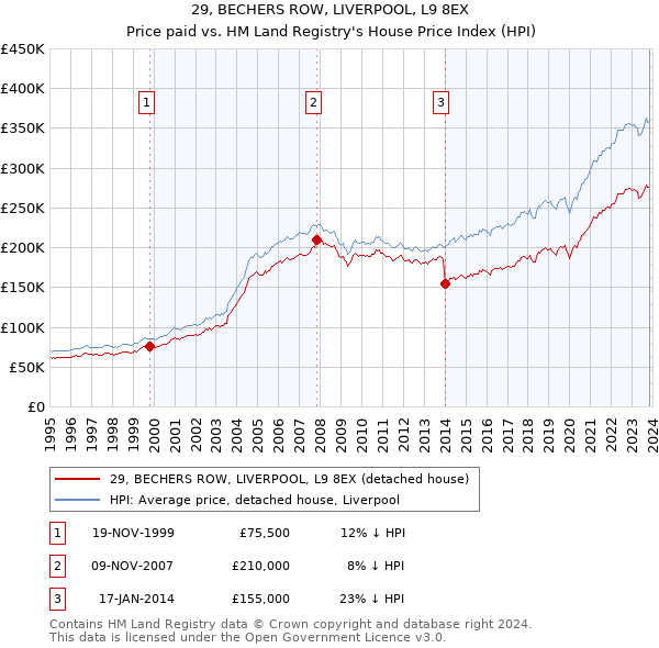 29, BECHERS ROW, LIVERPOOL, L9 8EX: Price paid vs HM Land Registry's House Price Index