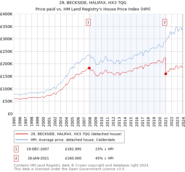29, BECKSIDE, HALIFAX, HX3 7QG: Price paid vs HM Land Registry's House Price Index