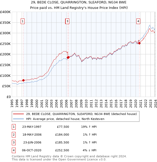 29, BEDE CLOSE, QUARRINGTON, SLEAFORD, NG34 8WE: Price paid vs HM Land Registry's House Price Index