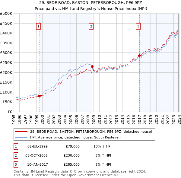 29, BEDE ROAD, BASTON, PETERBOROUGH, PE6 9PZ: Price paid vs HM Land Registry's House Price Index