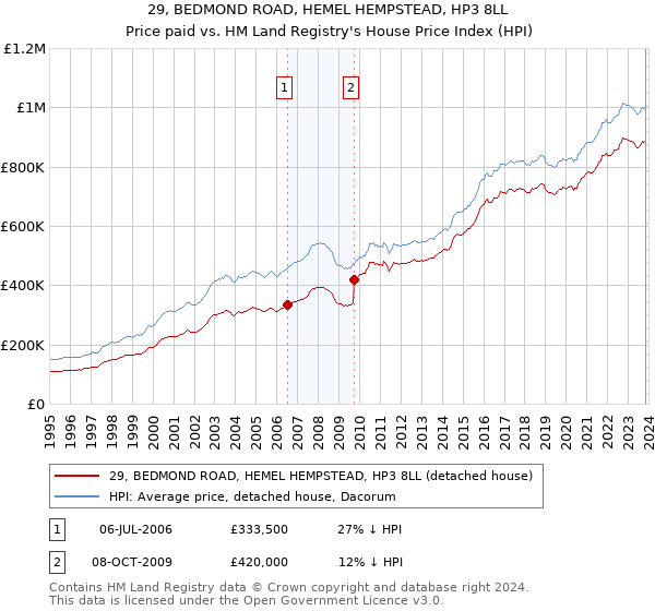 29, BEDMOND ROAD, HEMEL HEMPSTEAD, HP3 8LL: Price paid vs HM Land Registry's House Price Index