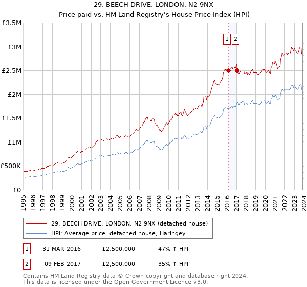29, BEECH DRIVE, LONDON, N2 9NX: Price paid vs HM Land Registry's House Price Index